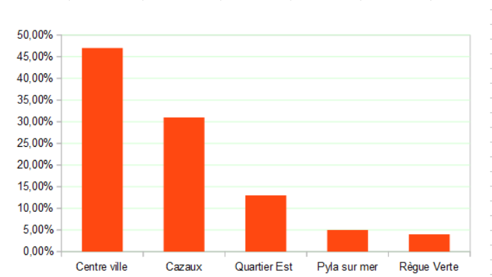dans quel quartier habitez vous