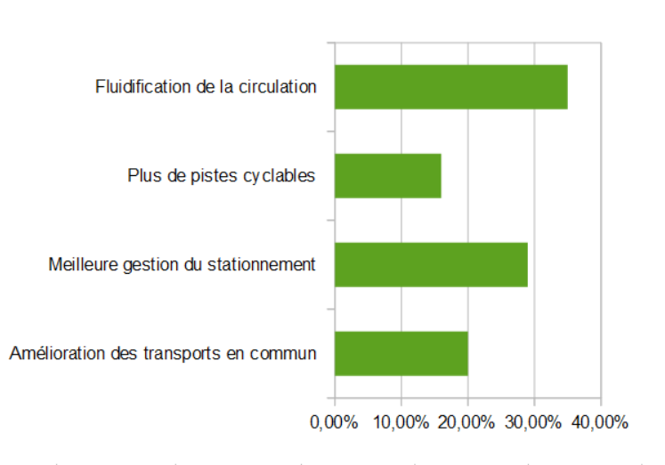 mobilite priorite