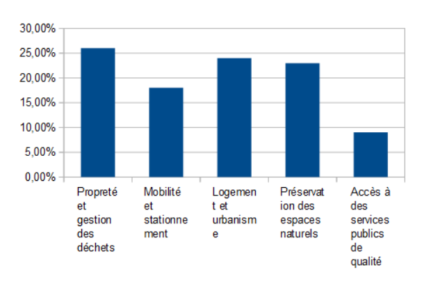 principaux probleme quartier