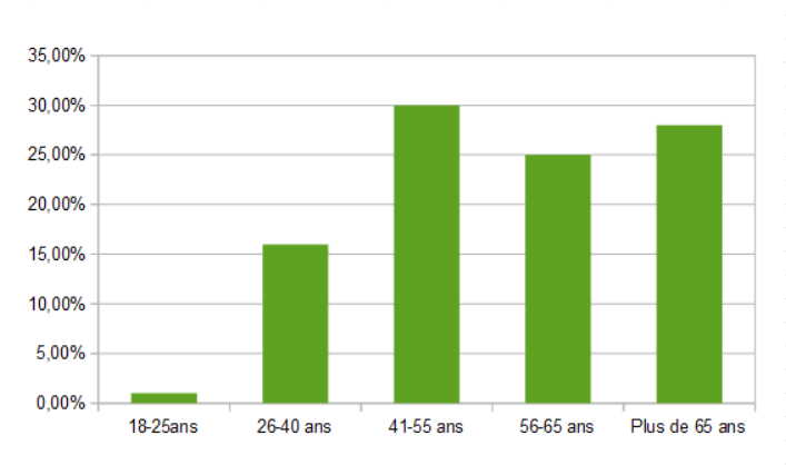 quelle est votre tranche dage